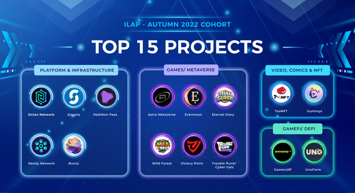 🏆#ILAP TOP 15 PROJECTS @TooNFT_official @Gummys_io @GamersXP_GMXP @simplioofficial Octan Network @EverMoon_nft @EternalGlory_io @playwildforest @hashbon @WelcomeToAstra @uno_farm @BunzzDev @nexityorg @VictoryPoint_io @CybergalzNFT 📌Voting Round: ilap.icetea.io/voting