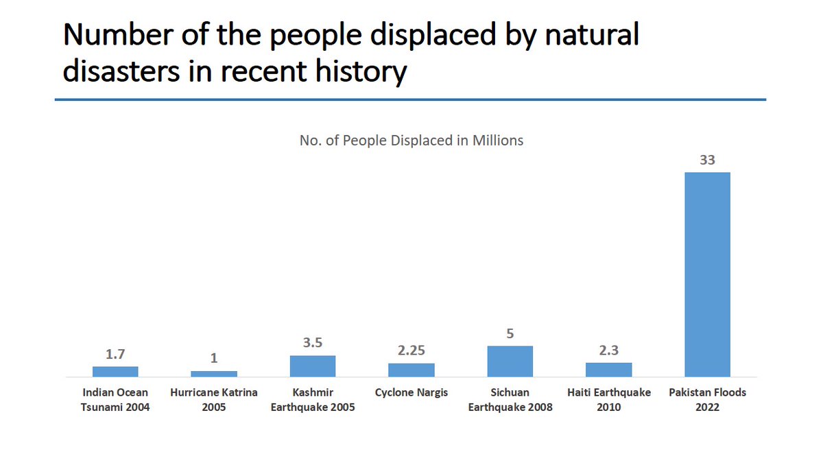 33,000,000 people displaced.
The sheer scale of devastation of floods is unmatched in recent history and what's worse is that the people who have contributed the least to Global Warming are paying the most of it.