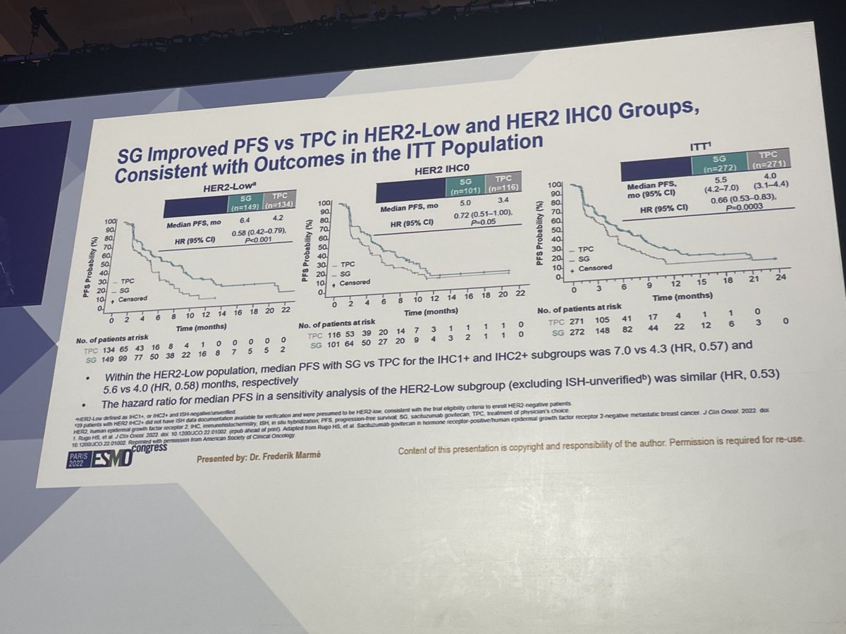hoperugo's tweet photo. #esmo2022. In TROPICs sacituzumab  more effective in HER2 low subset than TPC presented by Marmé ⁦@OncoAlert⁩ https://t.co/YIUkxQhuxy