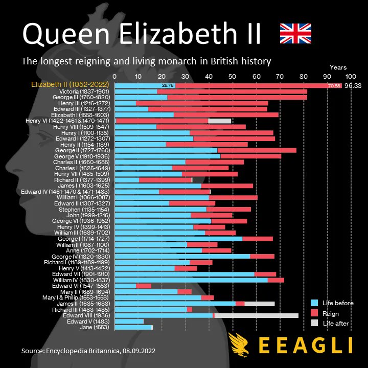 Queen Elizabeth II was both the longest reigning and oldest living monarch in British history.