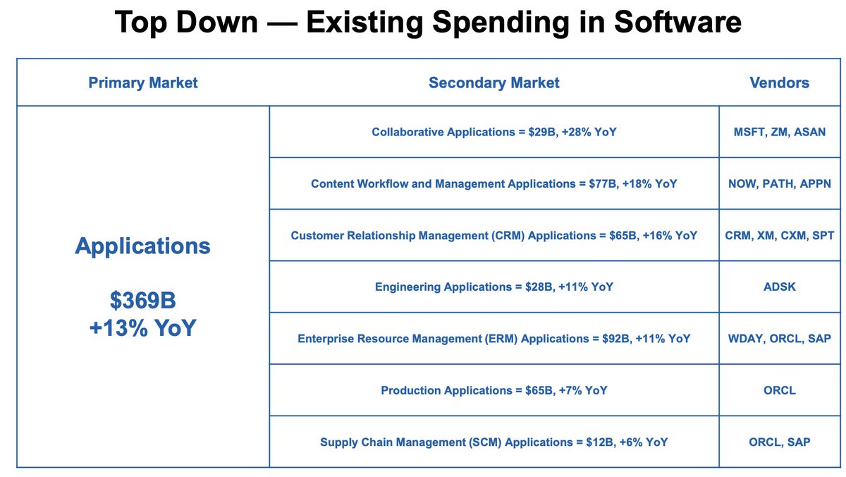 IT software spend by segment (as of 2022)

- Application Dev &amp; Deployment: $172bn (+17% yoy)
- System infrastructure: $180bn (+13% yoy)
-  Application: $369bn (+13% yoy)
