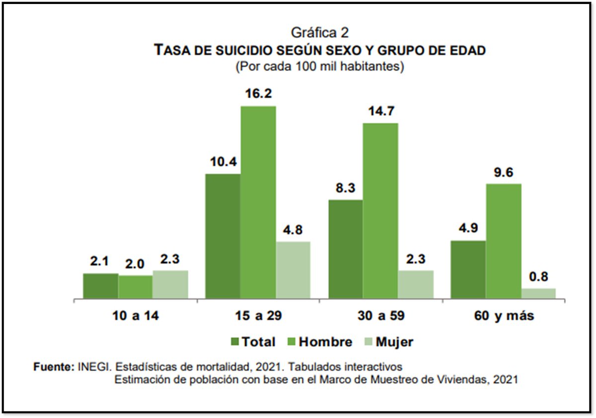 De acuerdo con el INEGI, las lesiones autoinfligidas, son la cuarta causa de muerte en personas de 15 a 29 años. Como Pdte. del #ConsejoCívicoCiudadano exhorto a los padres a estar atenos con sus hijos. Dios perdona, nuestro sistema nervioso no. #prevenciondelsuicidio <a href="/APFDGO/">Asociación de Padres de Familia INTERFAC AC. Dgo.</a>