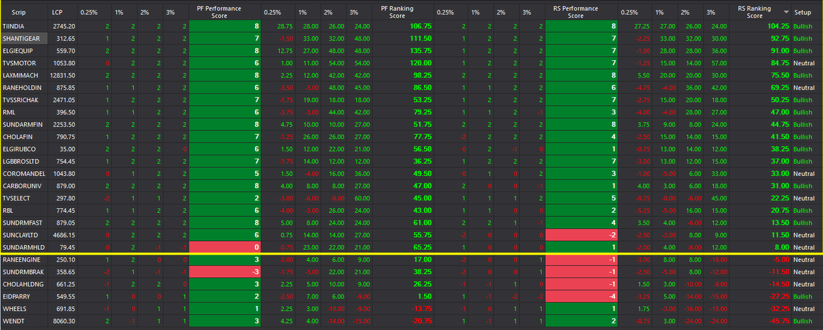 dtbhat's tweet photo. #WeekEndTimePass - made a list of South Based stocks. Ran FusionMatrix against Nifty50, find that 19 of them are strong in RS charts!! The top few stocks in this list. (sorted on RS ranking score) - This is just an observation. Haven't checked the price charts. @PRANAV_DOSHI
+ https://t.co/ekAsGF6rAq