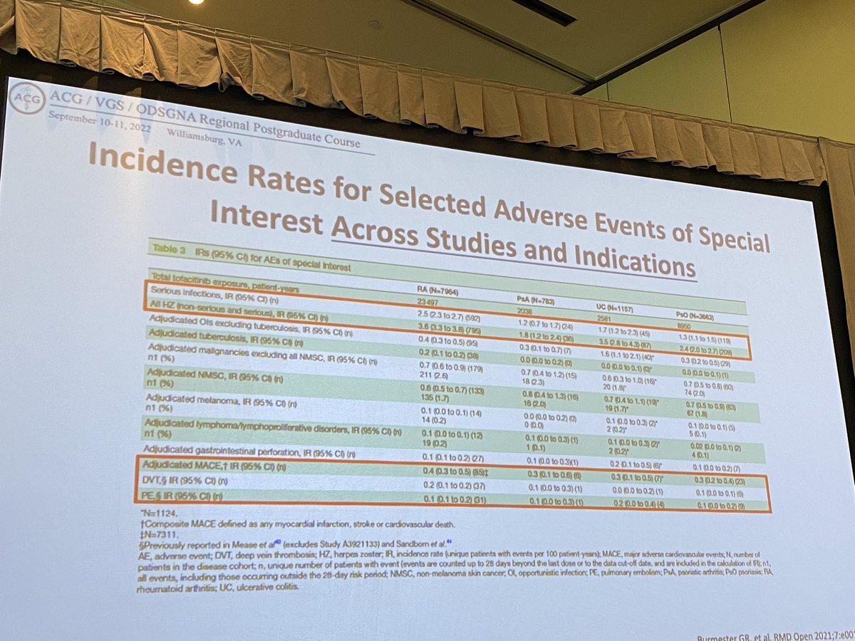 DCharabaty's tweet photo. #ACGRegionals @IBDMD
Does #ORAL data on safety of #Tofa 10mg BID in high risk RA pts (CV risk, age > 50) be applied to #UlcerativeColitis ?
✅No signal of ⬆️ risk of MACE/VTE in sev. studies of Tofa in UC
✅⬇️ Tofa dose in TNFi exposed UC-> ⬆️risk of relapse
💭Thoughts ? https://t.co/kWzry4NnUm