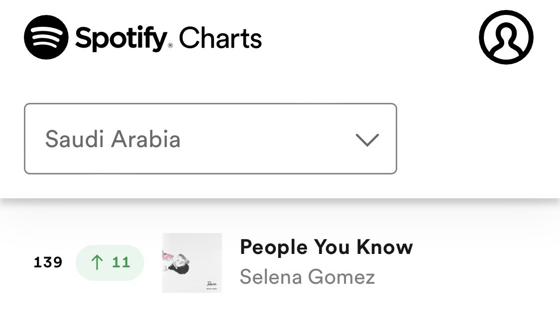 .<a href="/selenagomez/">Selena Gomez</a>’s “People You Know” rises to #139 (+11) on Spotify Saudi Arabia Top 200 with 2,762 streams.