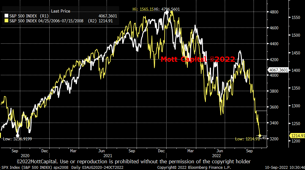 surprisingly, the rally this week in the #sp500 matched the 2008 analog. This week is the pivotal week
