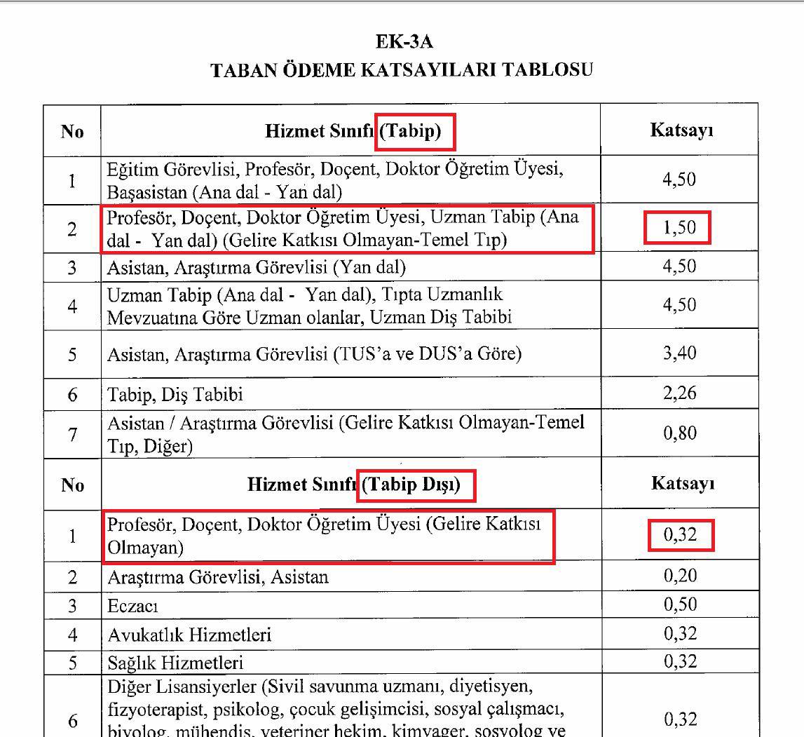 rimelord's tweet photo. 12 ağustos tarihli yönetmelikte bizzat @drfahrettinkoca bu katsayıları belirledi ve tabip dışı öğretim üyelerine 0,32 katsayısını uygun gördü. Siz Beyaz reformda belirtilen katsayıları hiçe sayarken bakandan izin aldınız mı? @tufantukek @profdrmnilhan #erolozvaristifa https://t.co/2BCYoBB7Ee