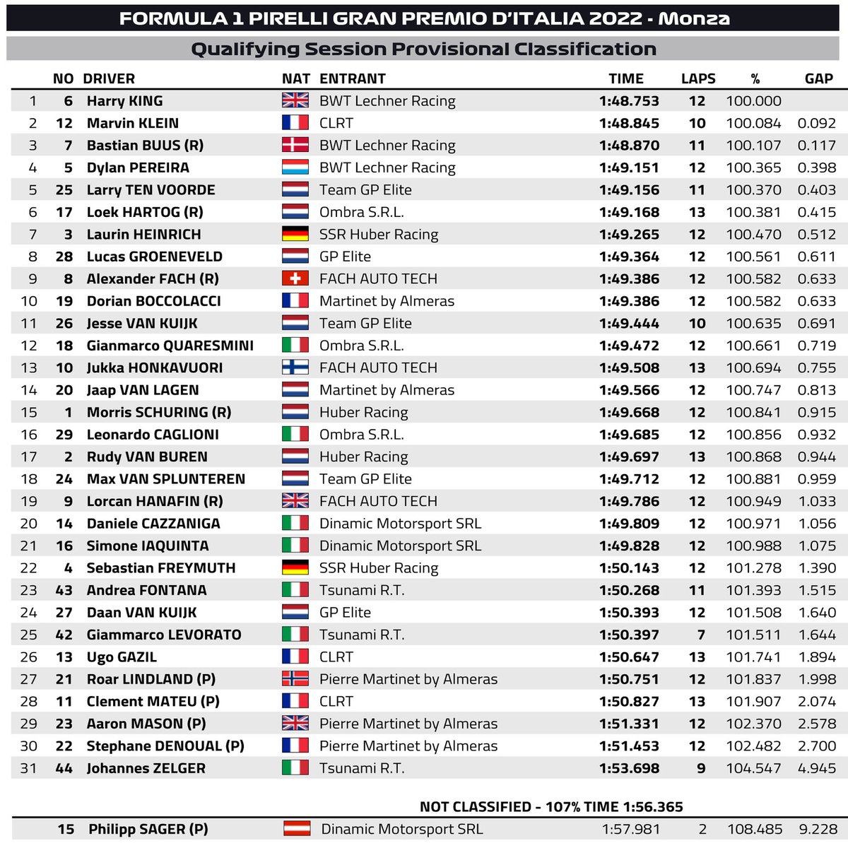 PorscheSupercup's tweet photo. #PorscheMobil1Supercup – Provisional result of Qualifying for #Porsche #Supercup finale @Autodromo_Monza ⬇️with @HarryKingRacing (BWT @LechnerRacing #911GT3Cup no.6) fastest from team #CLRT’s @marvinklein21 (no. 12)
@PorscheRaces #AutodromoNazionaleMonza #F1 #ItalianGP https://t.co/ZoNbwfFY8u