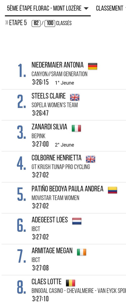 elsterrato's tweet photo. #TCFlA
#TCFlA2022
2ª victoria de etapa de Antonia Niedermaier.
🥈 hoy para 🇬🇧 Claire Steels del Sopela.
La alemana del CS Generation aumenta su ventaja en CG a 1'24" sobre Adegeest https://t.co/AXrlVxHnL4