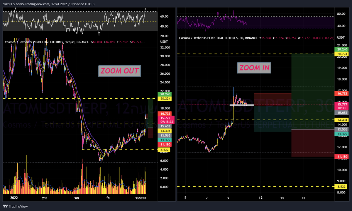 ATOM SHORT / LONG
PA - ZOOM IN - ZOOM OUT
Waiting for confirmation - breaking support
#PA  #BTC   #Ethereum   #ATOM   #CosmosEcosystem