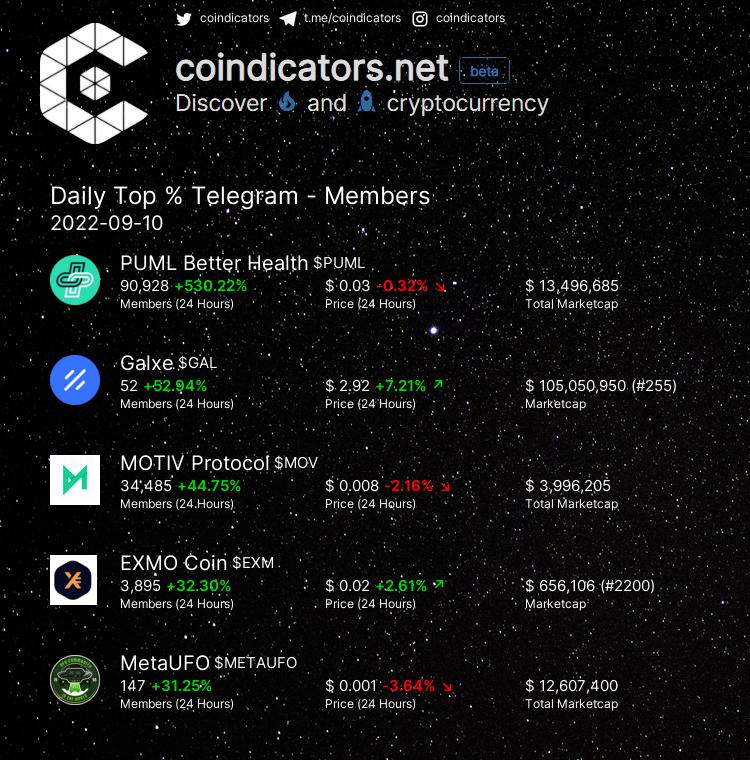 coindicators's tweet photo. Daily Top % ๐ฅ Telegram - Members
๐ฅ $PUML +530.22%
๐ฅ $GAL +52.94%
๐ฅ $MOV +44.75%
๐ $EXM +32.3%
๐ $METAUFO +31.25%
More on https://t.co/qb6oe0YspM
#PUML #MOV #METAUFO #EXM #GAL https://t.co/HI6fA8CBAj
