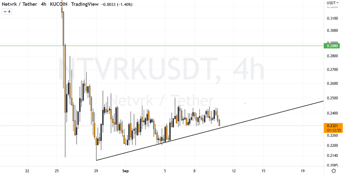 CharlieCryptone's tweet photo. $NTVRK
Looks interesting here if it can hold that trendline
#netvrk #charliecryptone https://t.co/K1F2F4LpCu