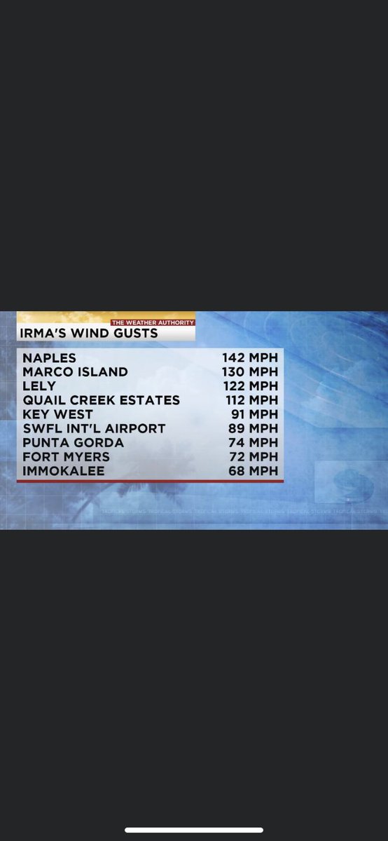 JimTFarrell's tweet photo. 5 years ago today!  SWFL braved major hurricane Irma. Collier County had the windiest weather as Irma weakened as it moved northward. Surely a day I’ll never forget! If you were in SWFL I’m sure you will never forget it either! https://t.co/KDI9JooG39