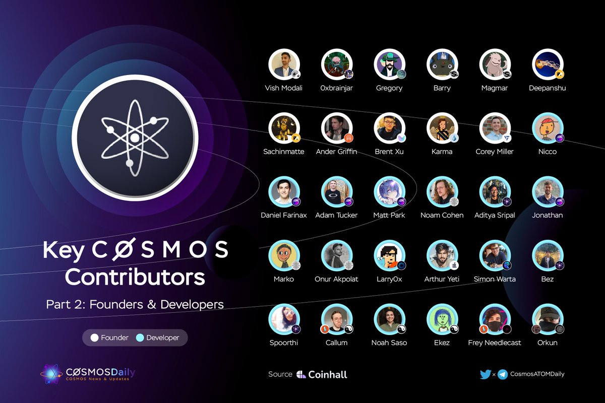 TKRAirdrop's tweet photo. ⚛️ Key Cosmos Contributors 
Part 2️⃣: 𝑭𝒐𝒖𝒏𝒅𝒆𝒓𝒔 &amp; 𝑫𝒆𝒗𝒆𝒍𝒐𝒑𝒆𝒓𝒔

We will explore the next prominent project founders &amp; developers in the @cosmos ecosystem ⚛️

👀Let's take a look at the next 12 founders &amp; 18 developers

#IBCGang #Cosmonauts
@coinhall_org

🧵 https://t.co/uTaWmfeokv