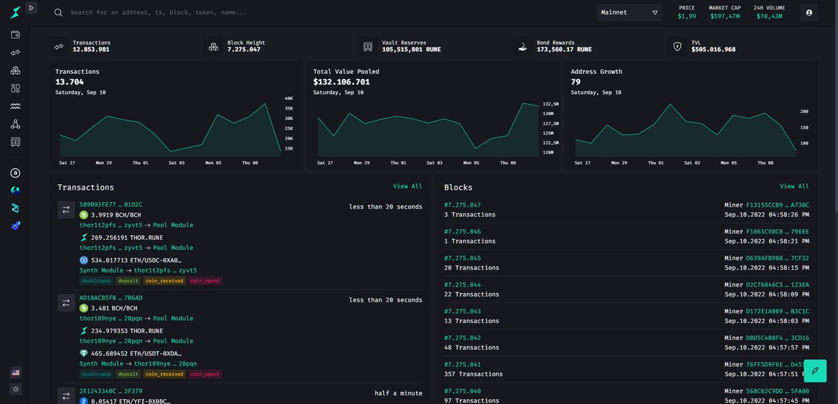 Saitaman542's tweet photo. #Blockchain exploration and comprehension becomes easier and easier thanks to these increasingly intuitive #explorers as for the ฮฒ.version of #Viewblock
#ThorChain #Zilliqa #Arweave #ThunderCore $RUNE $ZIL $AR $TT https://t.co/xHuyw7dElc