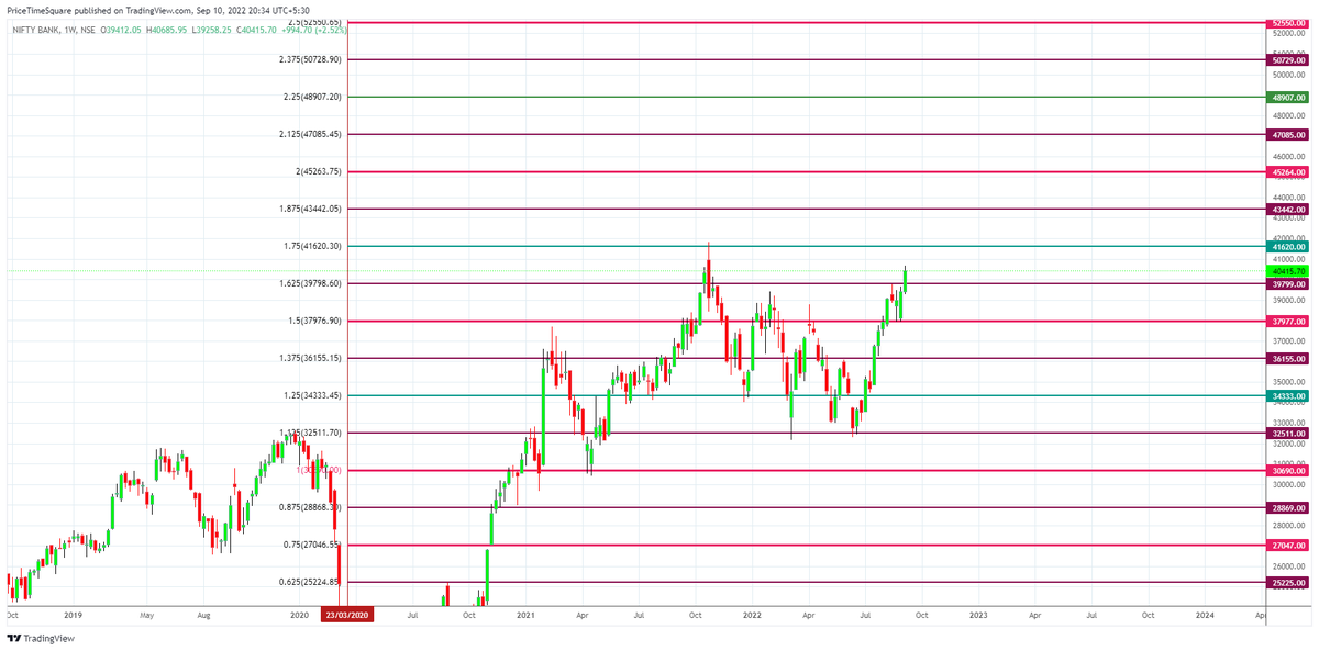 MoneyNaad's tweet photo. #Banknifty - Gann Levels (Weekly chart based).
These levels are based on the Dec-2019 to Mar-2020 move. Working well!
So on a weekly closing basis, 37977 is a strong support level
#NiftyBank #GANN #GannLevels https://t.co/agp9WvoGyY
