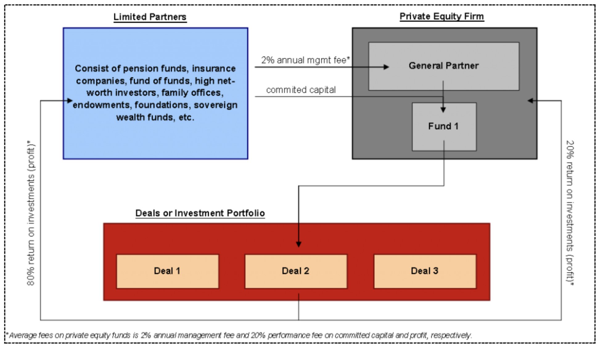 Ming Zhao on Twitter "💰How PE Firms Make Money💰 Chobani, Bumble, Dell