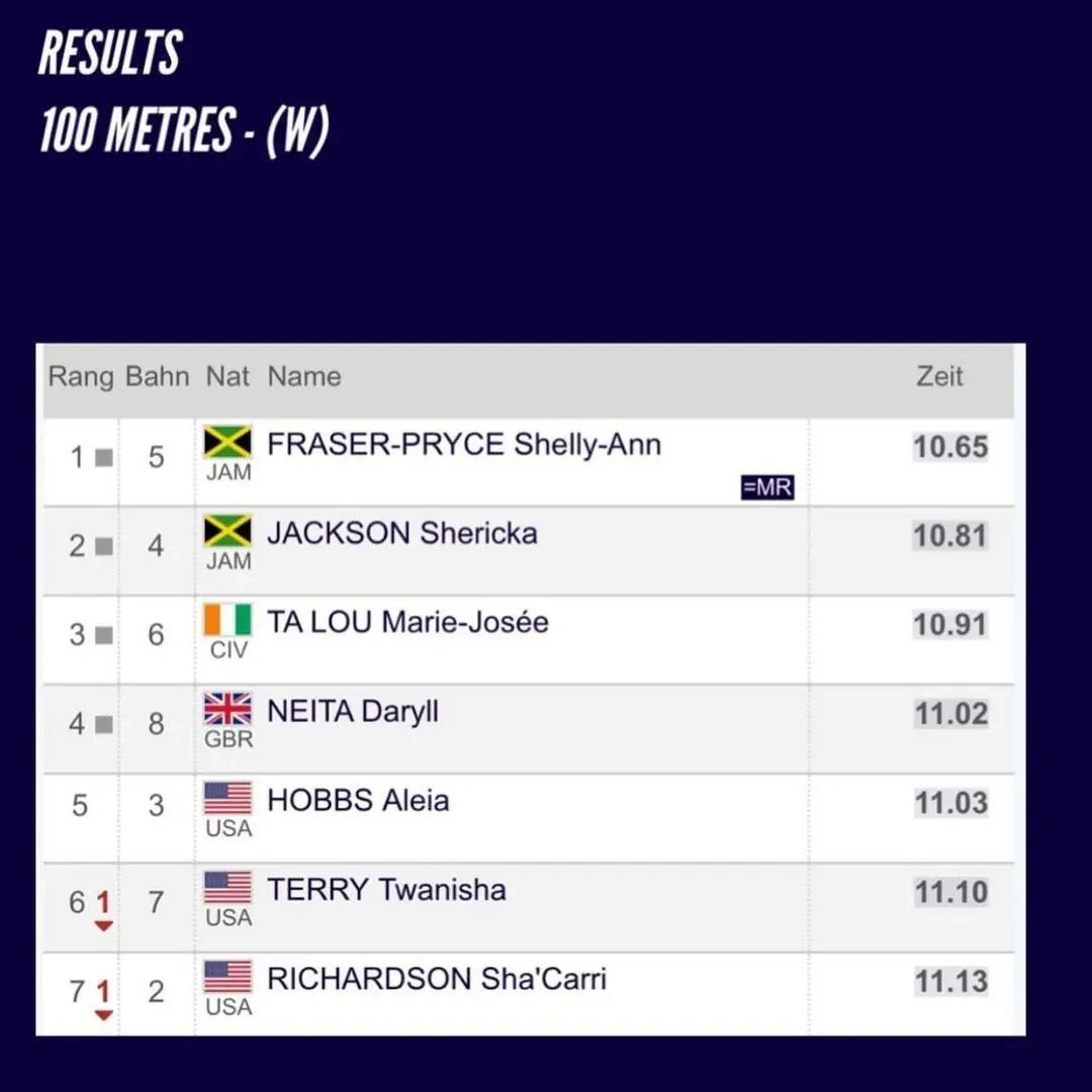 Great to see athletes who have been part of our #youthtalentprogramme competing on the World stage.

Good to see <a href="/daryllneita/">Daryll Saskia Neita</a> consistently in the top half of the field. A 4th Place finish in the <a href="/diamondleague__/">Diamond League 💎</a> 100m final 👌 

#athletes #athletics #youthtalentprogrammeathlete
