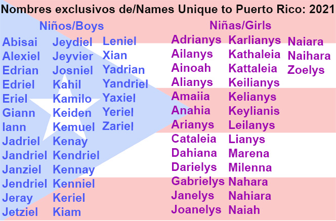 namenerds on Twitter: "Here are only found in Puerto Rico in Aquí hay nombres que solo se encuentran en Puerto Rico en 2021 #babynames #puertorico #nombrespuertorriqeños #nombresdebebe #rarenames #nombresúnicos https://t.co/7AnRaW7rGJ" /