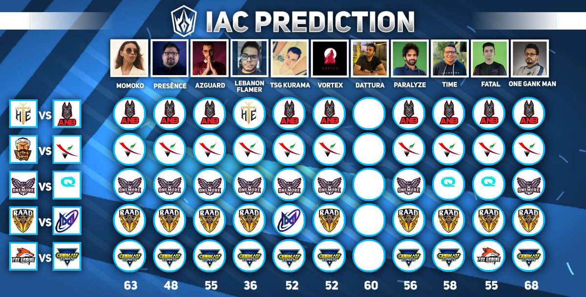 AL_Prediction's tweet image. IAC Predictions Day 16!

The last week of the group stage starts today 🔥

who do you think will get the first place🥇on our predictions?

#IACPredictions