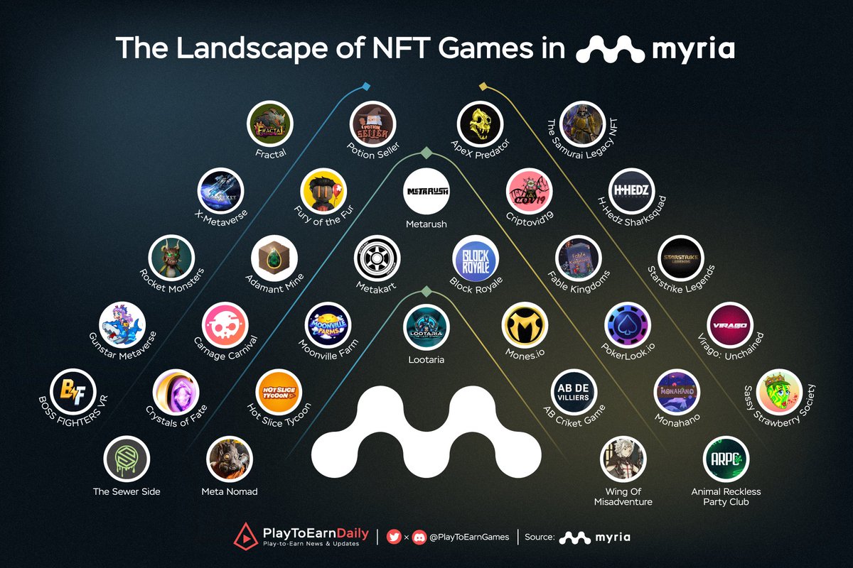 HOODdailyTK's tweet photo. The Landscape of NFT Games on @Myria 

If you are a Web3 gaming enthusiast, you should not miss @myria - one of the first and the most potential in blockchain gaming. It provides an inclusive connection with multiple game publishers and other third parties. https://t.co/TrSBzNtsdr