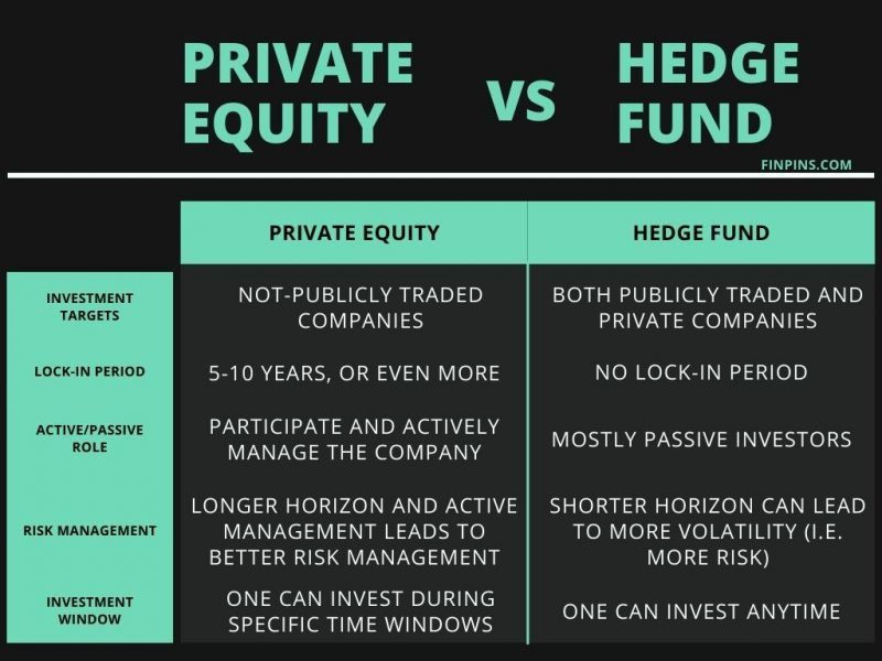 FabiusMercurius's tweet photo. 7/ PE vs. HF

Key differences summarized in the chart below.

Main takeaways:
1. Hedge funds take tiny stakes (<5% or you'd need to file a 13D to report an activist position) while PE firms often do takeovers (>50%)
2. PE holds positions for years; most hedge funds only weeks https://t.co/yEHsRFFGkG