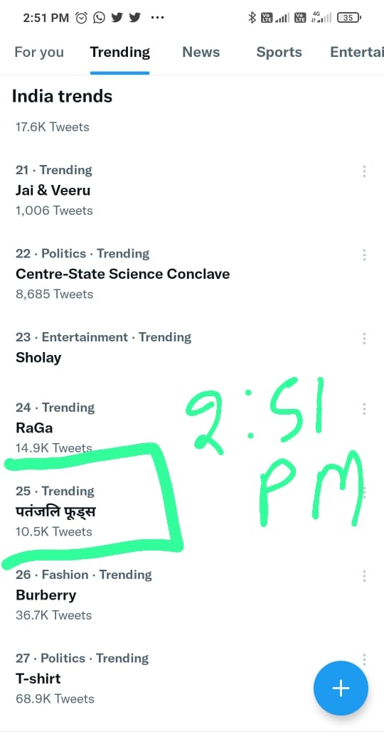 Swamitirthdev's tweet photo. आज 10बजे से ट्यूटर ट्रेंड हुआ उसमें 10:15से 4 बजे तक ट्रेंड चलतारहा आप सभी कार्यकर्ताओं की सहयोग समर्पण निष्ठा श्रद्धा पुरुषार्थ से यह कार्य आसानी से सफलता प्राप्त हुआ आप सभी का पतंजलि योगपीठ की ओर से हार्दिक हार्दिक अभिनंदन
#पतंजलि फूड्स
#PatanjaliFoods50000Crore #PatanjaliFoods https://t.co/RNki13arF2