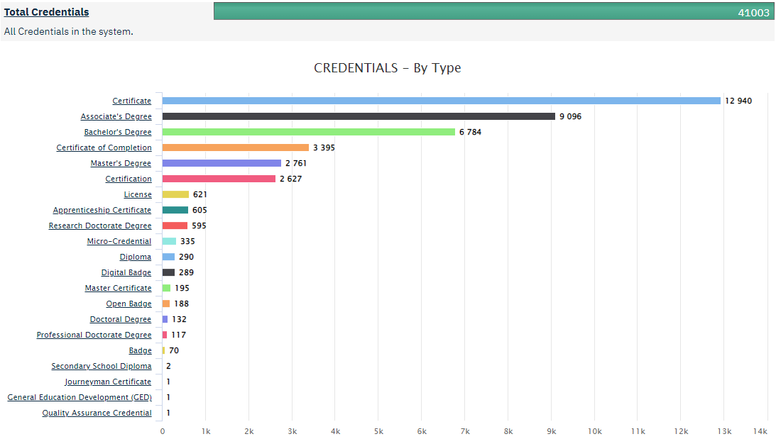 If 460 cyber certs isn't daunting enough, check out Credential Engine's database of credentials that includes 2,627 certifications and 12,940 certificate programs!

credentialfinder.org/search?searchT…

#certification #continuingeducation #credentialtransparency