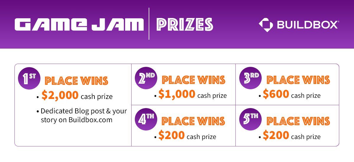 Congratulations to the 14 #Buildbox #Gamejam Finalists!  

You have been notified! 

With $4000 in total cash prizes in the pool, we are excited to who emerge as the winners! 🏆 

<a href="/buildbox/">Buildbox.ai</a> #creators #nocode #gamedev #games #contest #gamedesign #gamer
