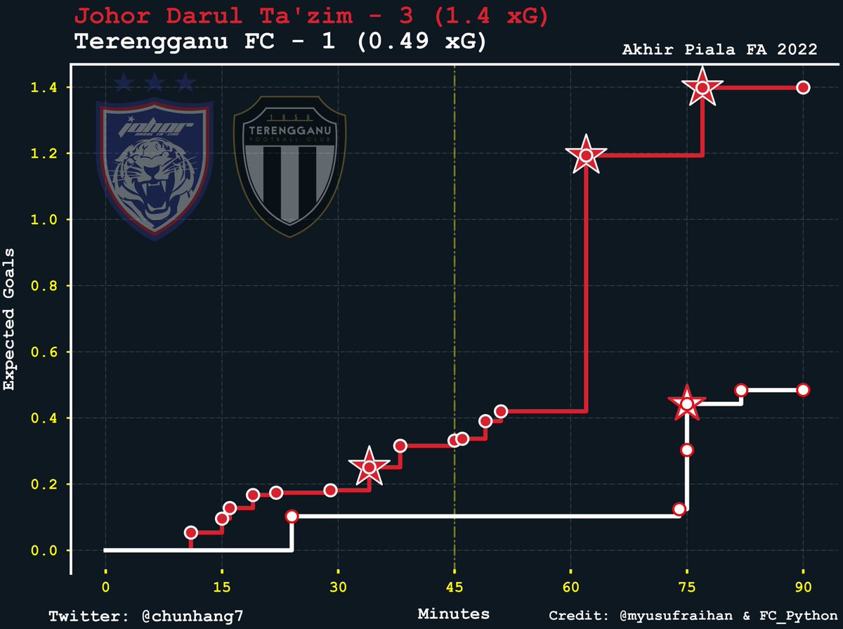 chunhang7's tweet image. Expected Goals (xG) via @FC_Python 

Terengganu FC (0.49) 1 - 3 (1.4) Johor Darul Ta'zim

Tahniah @OfficialJohor !