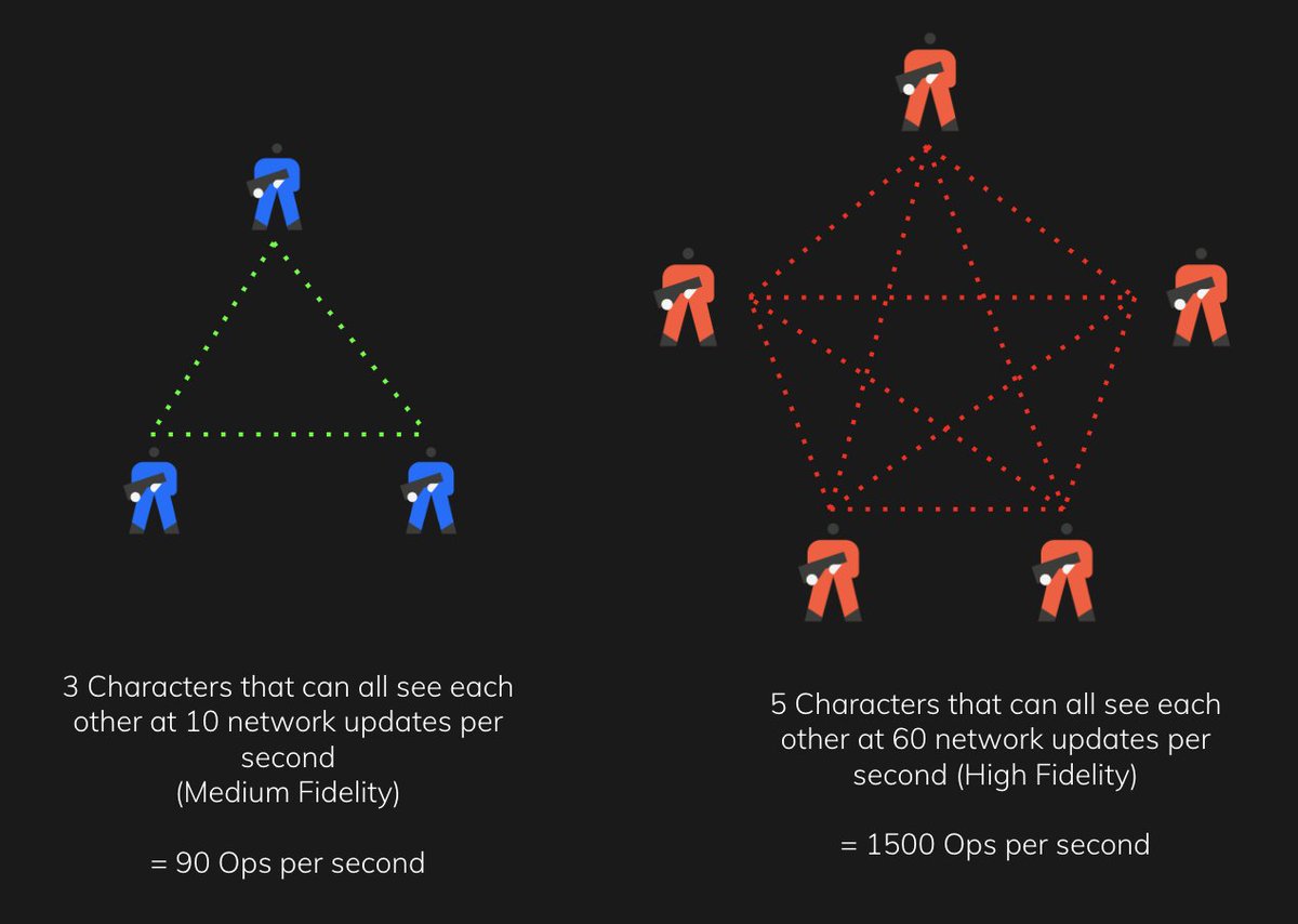 Operations per second is a critical metric to compare virtual worlds - you'll hear <a href="/HermanNarula/">Herman Narula</a> , <a href="/MSquared_io/">MSquared (M²)</a>  and myself use it often. You can think of it like the "horsepower" of a virtual world - the raw connective capability it has.