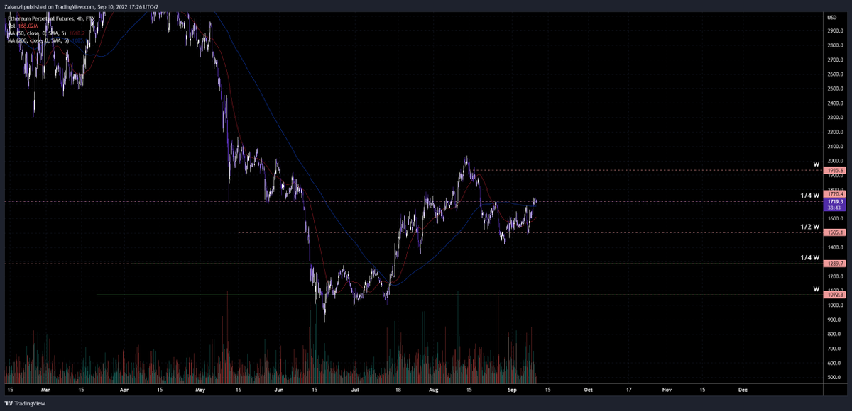 Yo yo yooo Twitter fam! Woohoo, it can be fun if we brake this 1720 resistance! What do you guys think? Can we see above 2k? #ETH #Ethereum #ETHMerge
