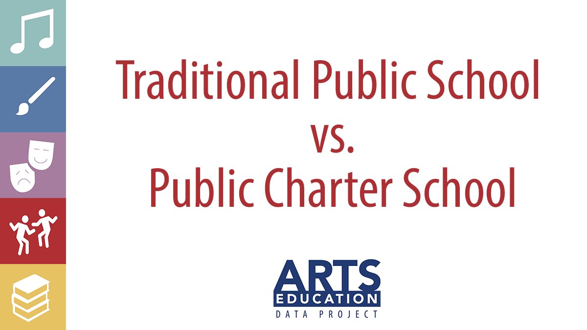 Which school type has the greatest % of students that do not have access to #artsed: Traditional Public Schools or Public Charter Schools? 

Find out Monday with the National Arts Education Status Report 2019 from #ArtsEdData, <a href="/QuadrantArts/">Quadrant Research</a>  &amp; <a href="/_SEADAE/">SEADAE</a>! 

<a href="/NAMMFoundation/">The NAMM Foundation</a>