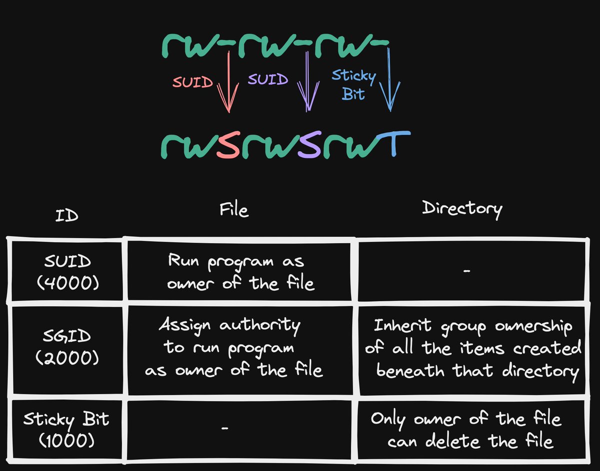 Linux File Permissions are not only about R+W+X, it's also about SUID, SGID, and sticky bit.
