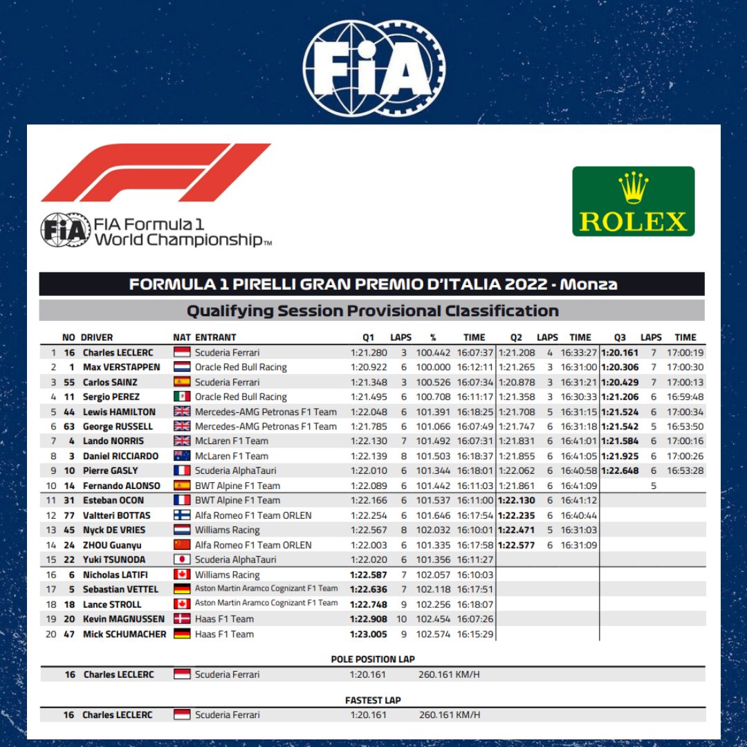 qualification f1 today