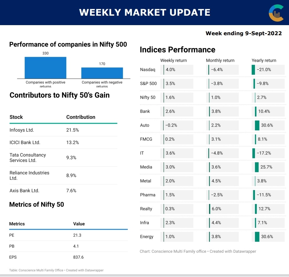 consciencemfo's tweet photo. #nifty50 ended at 17,833 level, risen by 1.6% amid weak global cues. BN closed at a 10 month high with Fin stocks continuing to outperform. IT has started to regain momentum. With markets around the world in red, India is the only one standing strong amidst these tough times. https://t.co/FgyAGgh45J