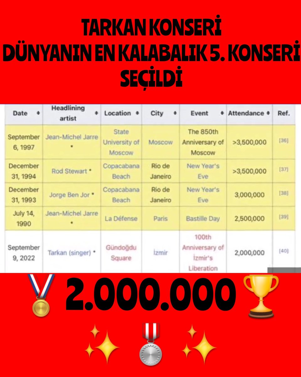 milliruhu's tweet photo. 🎼🎵R.E.K.O.R💥
⭐⭐⭐⭐⭐
🏅🏆🎖✨
💛💫🔱
💫💫
💫
#KıskananlarÇATLASIN
💕🌿
🇹🇷
#İZMİR #9EYLÜL #İzmirinKurtuluşu
#Geccek #Gitcek #Yolla
#Tarkan #GündoğduMeydanı
@barispehlivan @baristerkoglu @siring @Saliimsen @timursoykan @KadriGursel @ismailsaymaz @ozngndgdu @AysenurArslantv https://t.co/HWeIlfoxhP