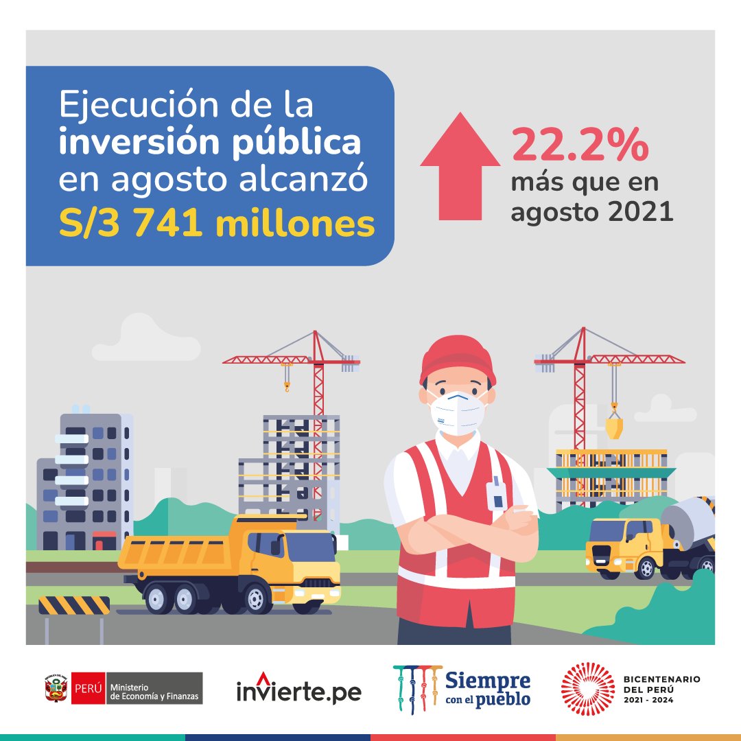 MEF_Peru's tweet photo. ¡La inversión pública no se detiene y sigue creciendo! 🚀
📊 Durante el mes agosto se ejecutó S/3 741 millones: 22% más que su par de 2021 y 52% más que en 2019, año antes de la pandemia. #InversiónPorElDesarrollo #InviertePe https://t.co/cXRfKs62Zd