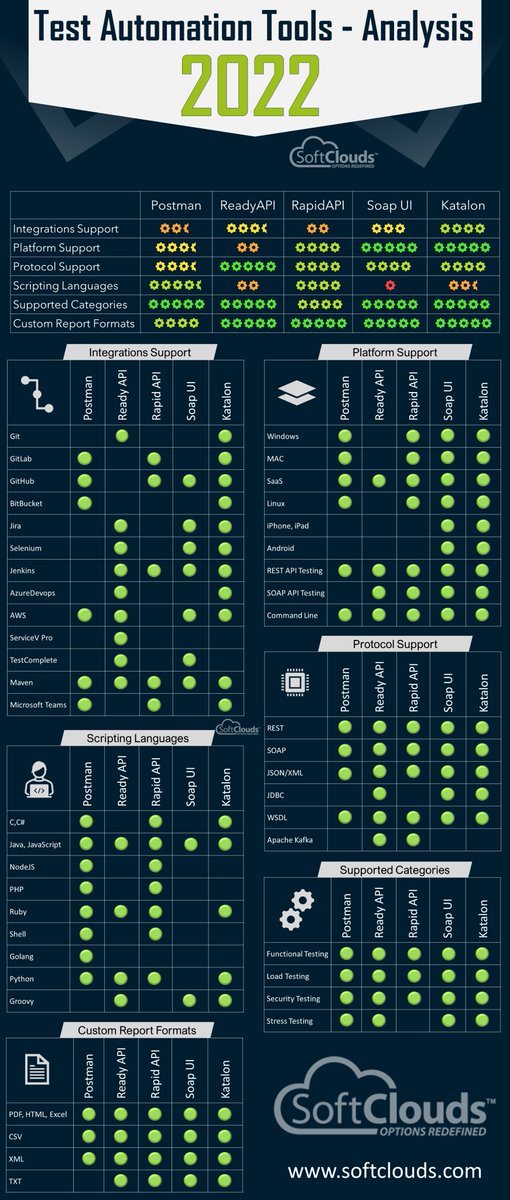 Test Automation Tools Analysis 2022 {#infographic}

#TestAutomationTools #TestingAutomation #TestManagementTools #100daysofcode @frronconi @enricomolinari @diioannid @fabriziobustama @Julez_Norton @mvollmer1 @FrRonconi @gvalan @mclynd @JolaBurnett @techpearce2 @fogle_shane