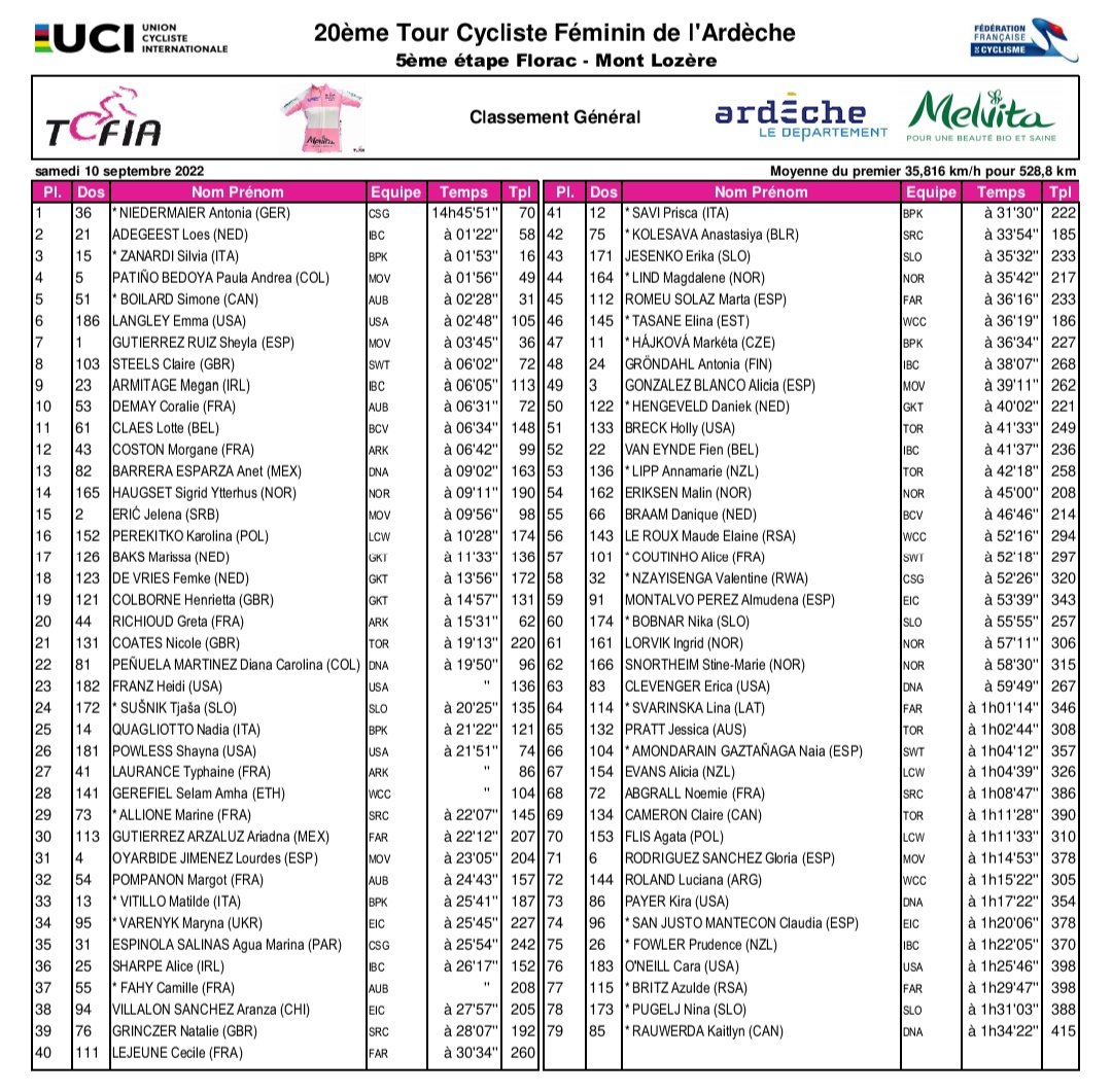 elsterrato's tweet photo. CG #TCFlA2022 tras la 2ª victoria parcial de Antonia Niedermaier que sigue liderando #TCFlA 🇨🇵 https://t.co/hHOb40ru74