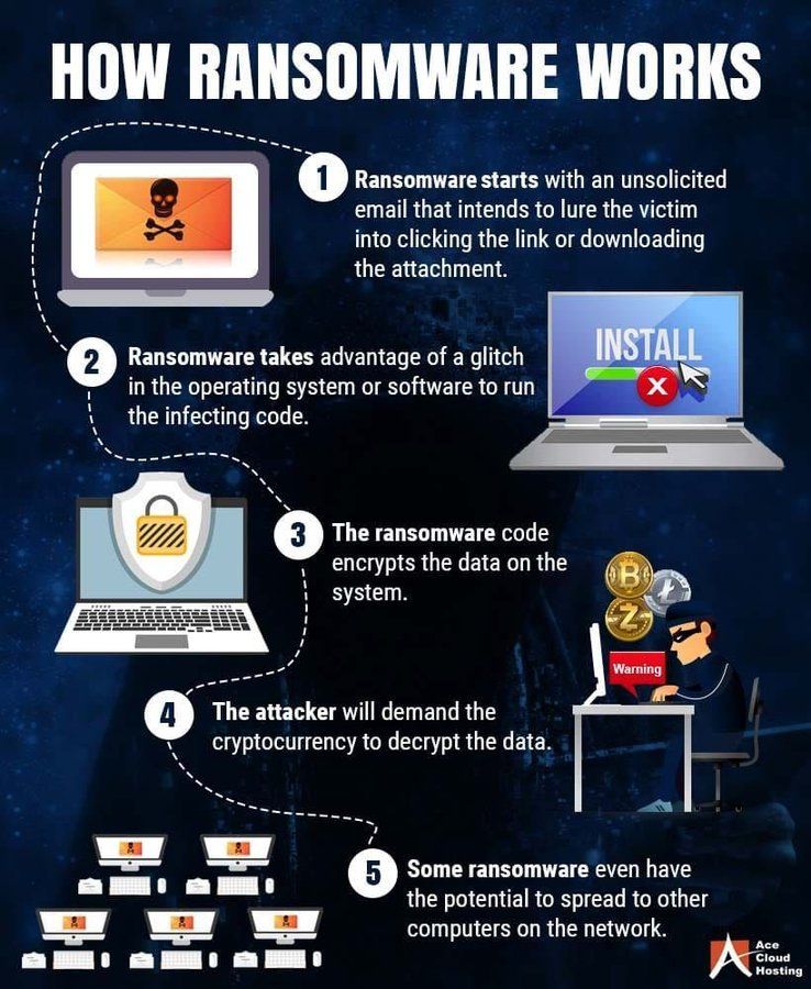 How #Ransomware works? #DigitalTransformation #CyberSecurity #cyber #DataProtection #DataPrivacy #GDPR #EmergingTech #tech #Hacking @frronconi @enricomolinari @diioannid @fabriziobustama @Julez_Norton @mvollmer1 @FrRonconi @gvalan @mclynd @JolaBurnett @techpearce2 @fogle_shane