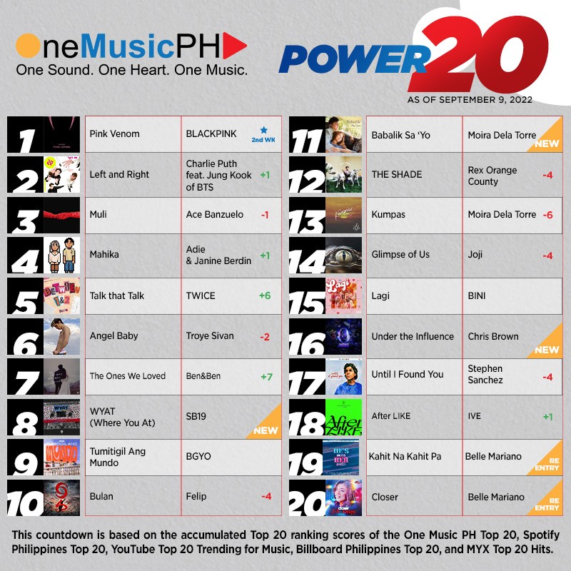 OneMusicPH's tweet photo. One Music PH Power 20 09.09 1) #PinkVenom @BLACKPINK 5) #TalkThatTalk @JYPETWICE 7) #TOWOL @BenAndBenMusic 8) #WYAT @SB19Official
LINKS: https://t.co/BL6V6JOoEf https://t.co/irwWLtolzg
@sonymusicph @showbtph https://t.co/vtHWQ2f6Gc