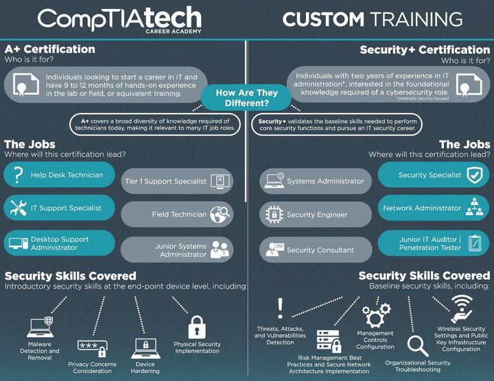 Are you a SC business wanting FREE training to upskill staff and help you build a SC pipeline of IT workers? If so, then sign up for the SC CompTIA IWT Scholarship today! SC Businesses can register at comptia.org/landing/south_… #CompTIA #IWTscholarship