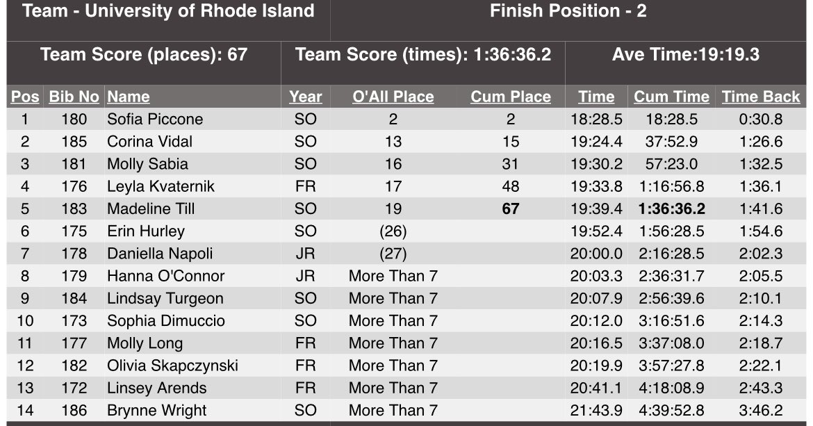 URIWXCTF's tweet photo. .@sofpiccone finishes 2nd in her course best time of 18:28.5 and leads the team to a close 2nd place finish! #GoRhody #URI https://t.co/zJkYVsfuT9