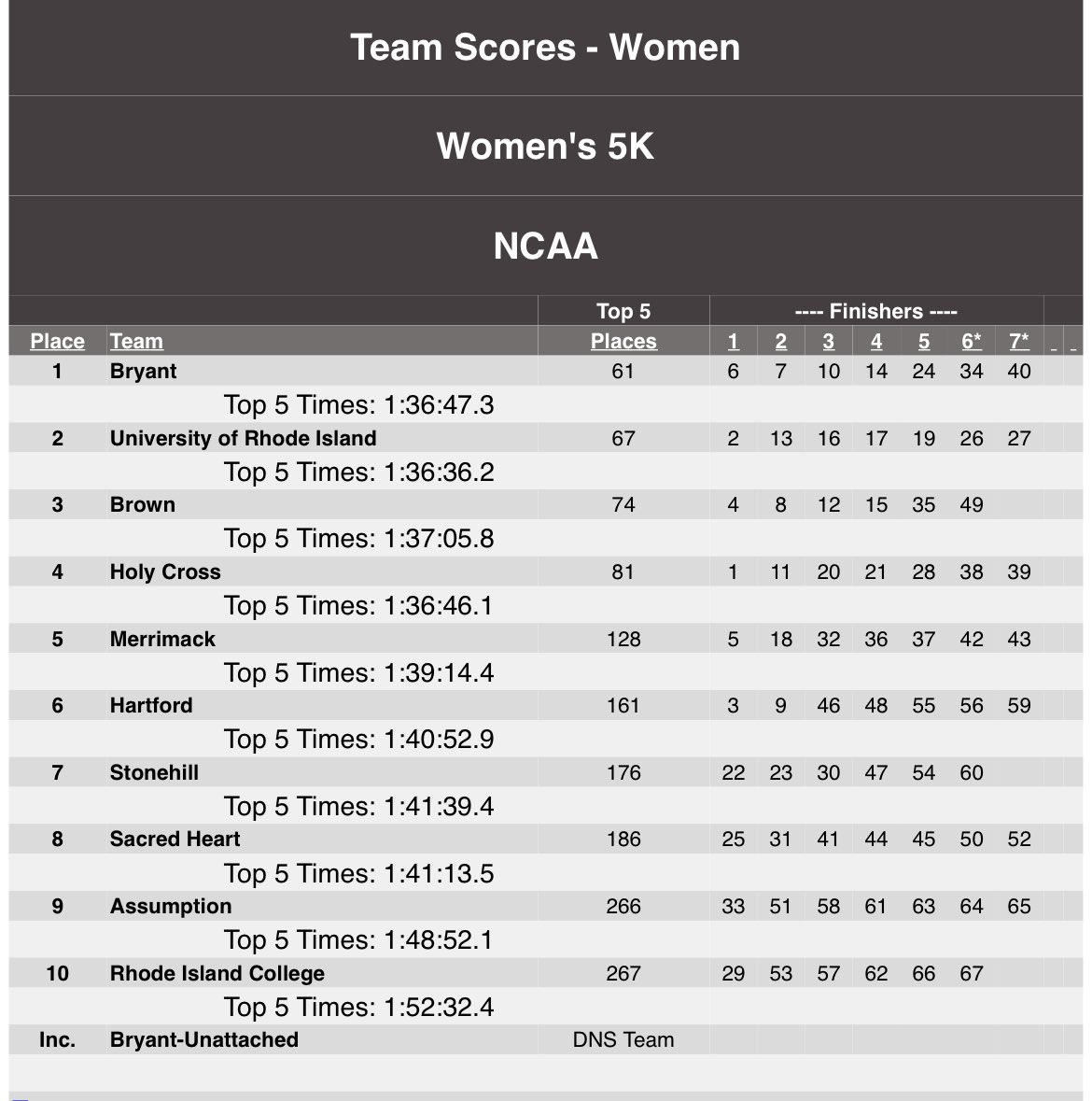 URIWXCTF's tweet photo. .@sofpiccone finishes 2nd in her course best time of 18:28.5 and leads the team to a close 2nd place finish! #GoRhody #URI https://t.co/zJkYVsfuT9