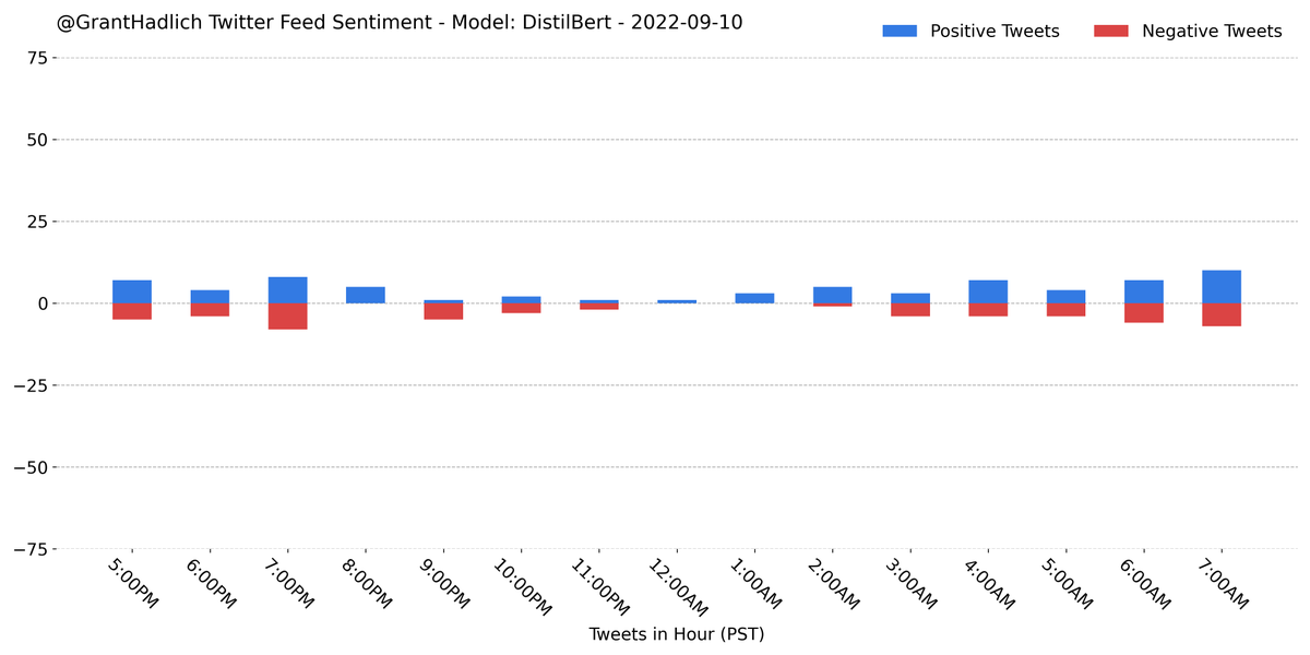 GrantHadlich's tweet photo. I analyzed the sentiment on the last 121 tweets from my home feed using a trained #DistilBert model from #huggingface. A majority (56.2%) were classified as positive.
#Python #NLP #PyTorch #Sentiment #GrantBot https://t.co/4rxpnaS0Uh