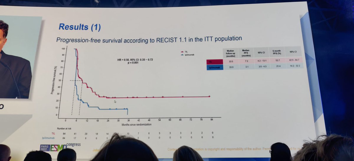 CCITdk's tweet photo. 8+ years purely academic effort of @CCITdk and @NKI_nl bringing fruits for patients with #melanoma and for science at #ESMO22 . Congrats to @HaanenJohn and Inge Marie Svane's teams! @myESMO https://t.co/tZd6v50PP6