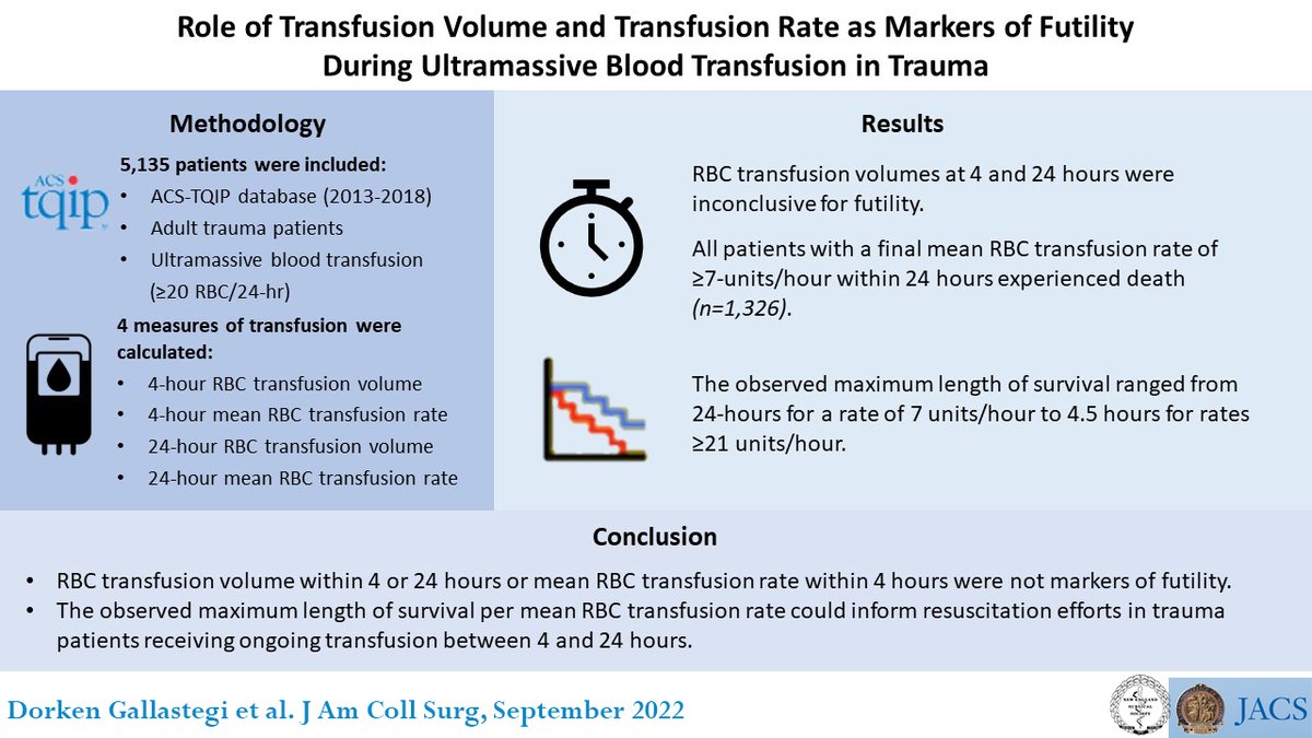 Journal of the American College of Surgeons (JACS) (@acsjacs) on Twitter photo We evaluated the relationship between RBC transfusion volume, rate, and in-hospital mortality, to explore a futility threshold in trauma patients receiving ultramassive blood transfusion.
ow.ly/KvT850Km7Kk
#VisualAbstract #SoMe4Surgery
<a href="/AnderDorken/">Ander Dorken Gallastegi</a>
<a href="/JordanSecor/">Jordan Secor</a>
@LMaurerMD We evaluated the relationship between RBC transfusion volume, rate, and in-hospital mortality, to explore a futility threshold in trauma patients receiving ultramassive blood transfusion.
ow.ly/KvT850Km7Kk
#VisualAbstract #SoMe4Surgery
<a href="/AnderDorken/">Ander Dorken Gallastegi</a>
<a href="/JordanSecor/">Jordan Secor</a>
@LMaurerMD