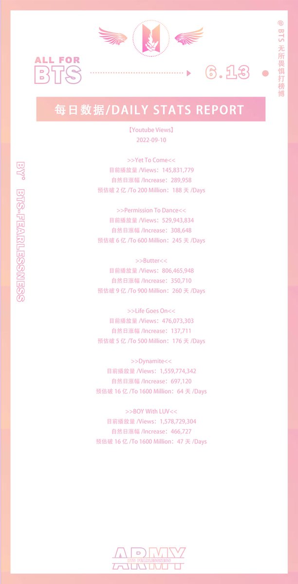 BTSFearlessness's tweet photo. 【Daily Stats Update】Sep.10
无所畏惧每日数据 |220910
@BTS_tw https://t.co/5czkskg5RC
