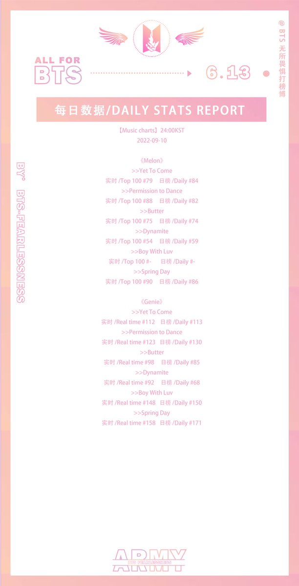 BTSFearlessness's tweet photo. 【Daily Stats Update】Sep.10
无所畏惧每日数据 |220910
@BTS_tw https://t.co/5czkskg5RC
